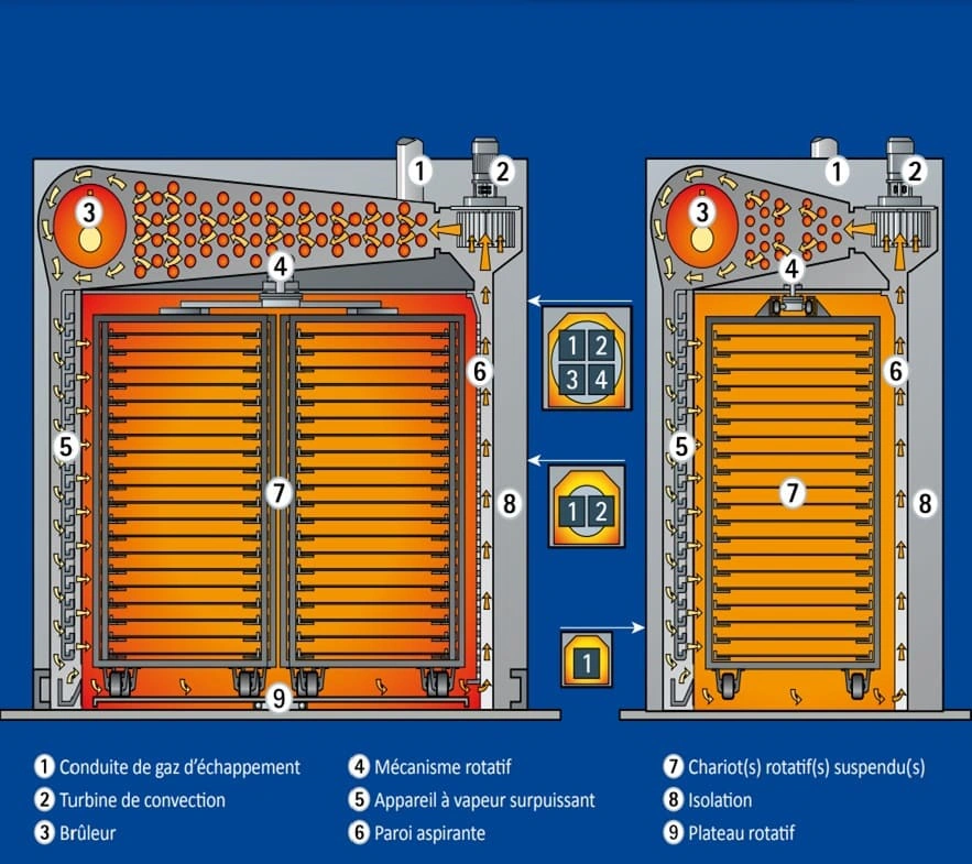 Four Rotatif Gaz ou Fioul 800x1000 d'Occasion