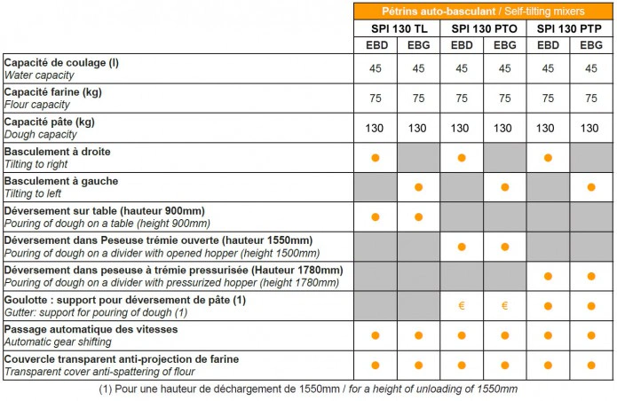 PÉTRINS SPIRALES AUTO BASCULANTS TL 130