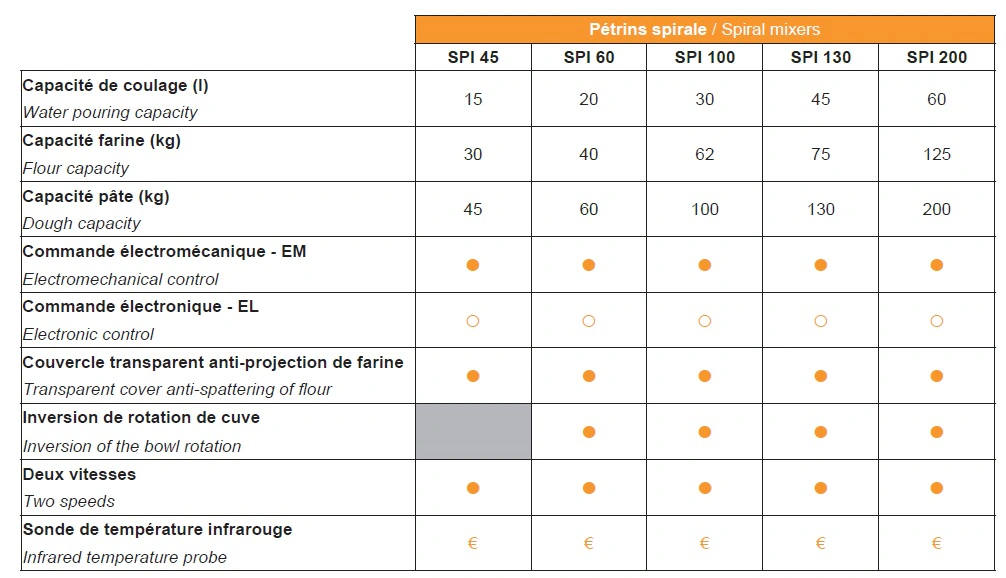 PÉTRINS SPIRALES CUVE FIXE SPI 200